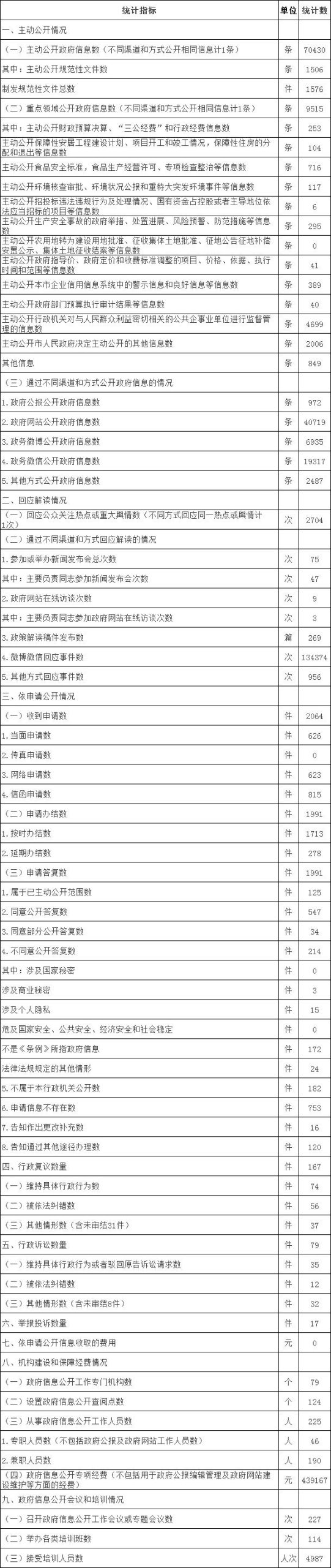 Statistical table of government information disclosure